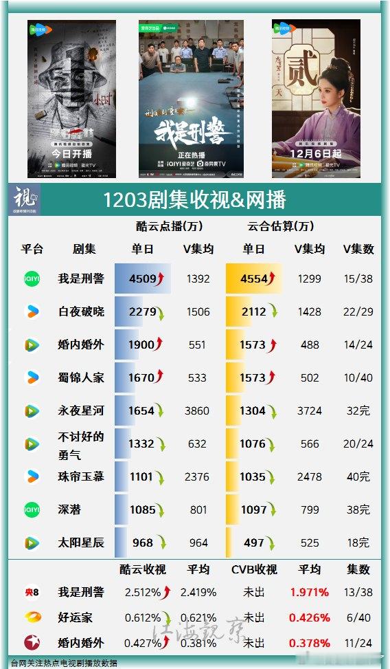 12月3日电视剧收视网播。我是刑警 日播4500万登顶日冠白夜破晓  婚内婚外 