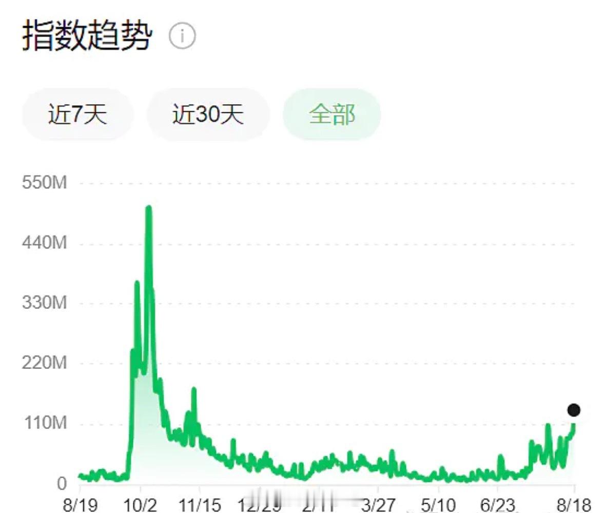 今天涨幅大于9%的有122个，跌幅大于-9%的有12个；成交量略缩量，2.64万