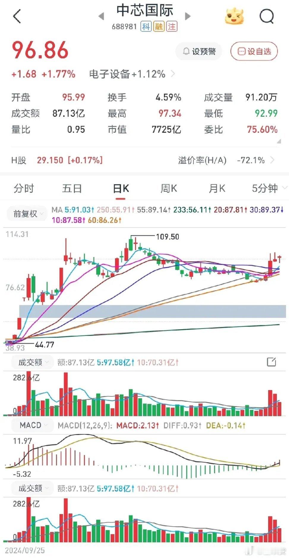 不知道大家注意到没有今天中芯国际继续位列股市成交额排名第一的位置，到现在中芯国际