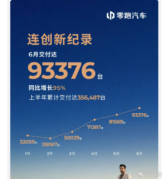 零跑交付九万三？这也太夸张了 