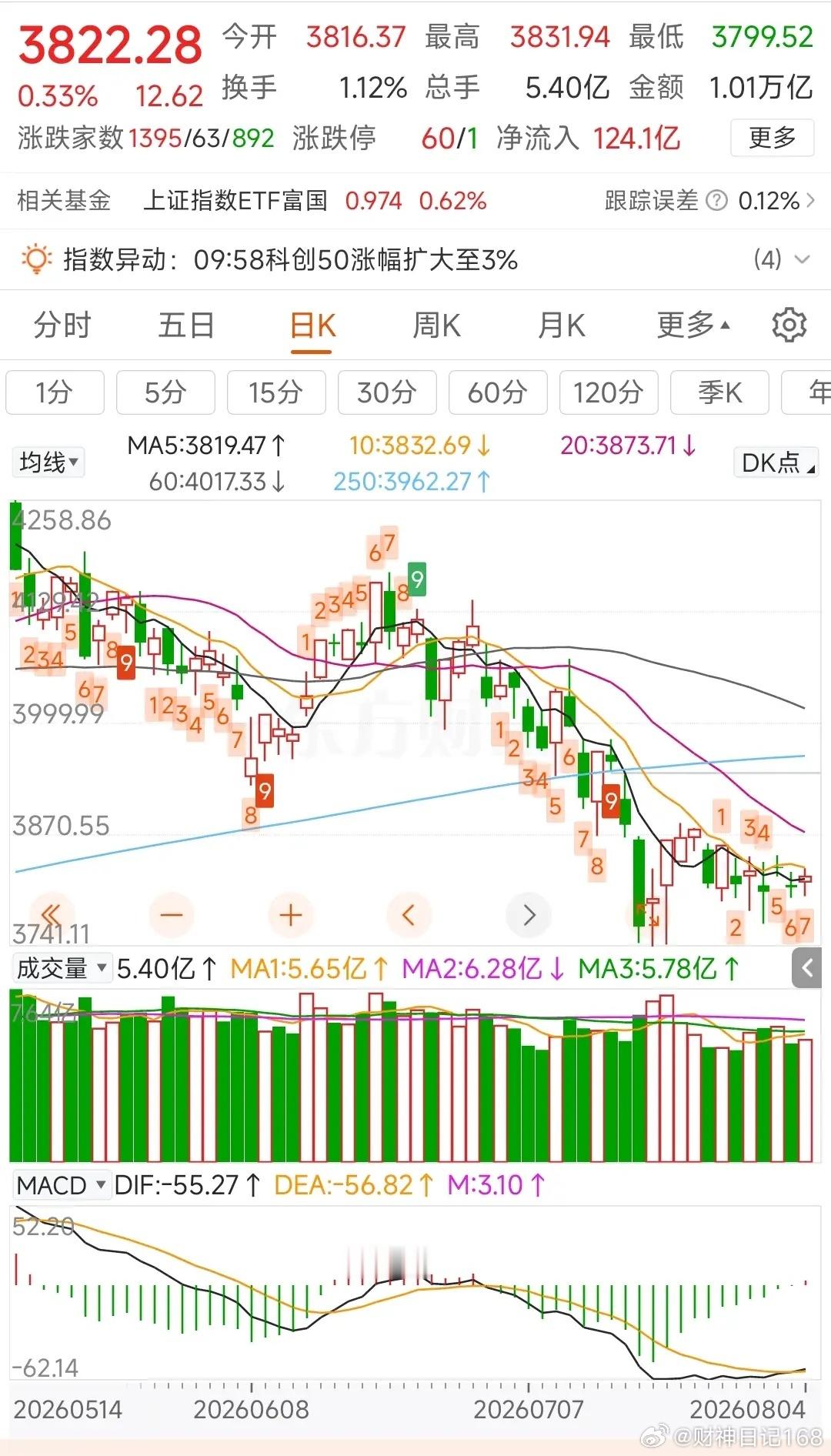 更新数据中信中证500减空128，净空14594沪深300加空442，净空172