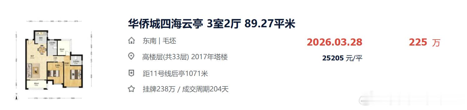 沙井华侨城四海云亭，从最高点跌了57.5%，挺不可思议的。远郊房价如葱，刚需穷的