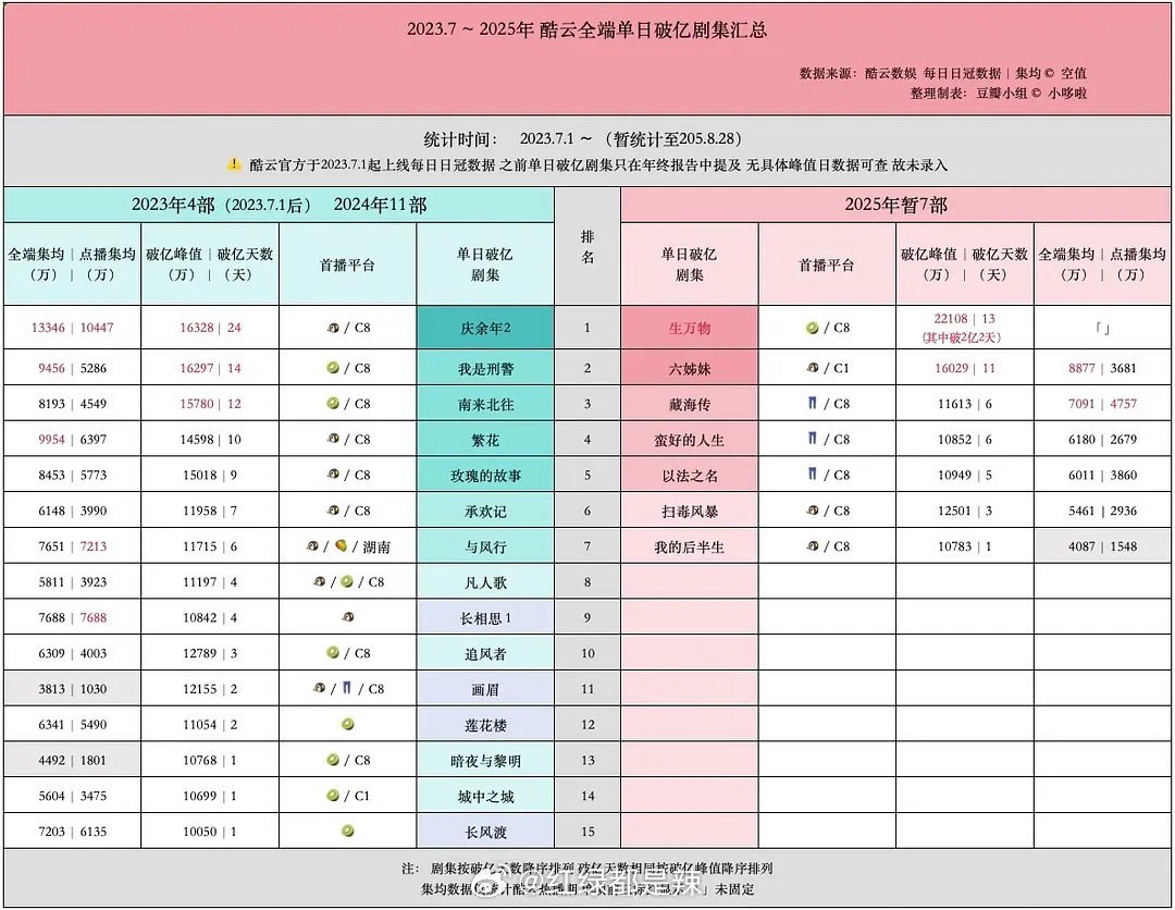 酷云全端单日破亿剧集汇总 ​​​