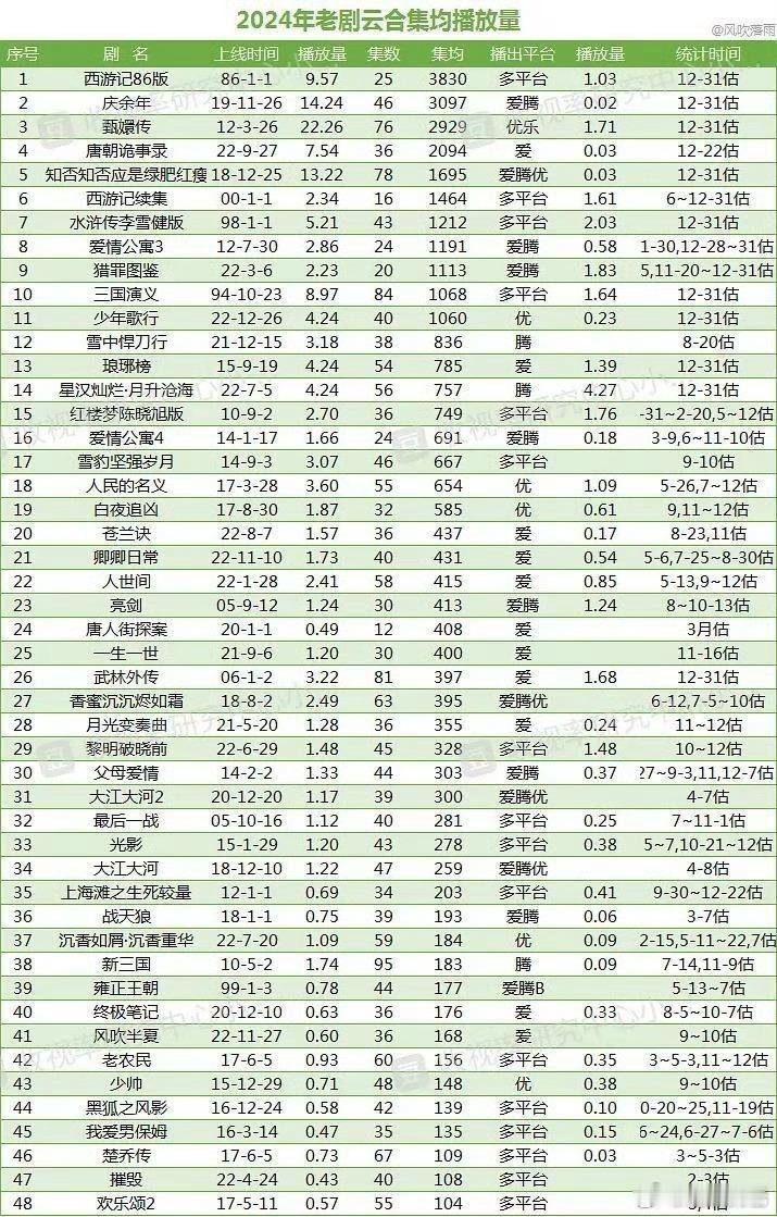 2024年老剧云合集均播放量汇总赵丽颖三部剧《知否》《楚乔传》《风吹半夏》在榜[