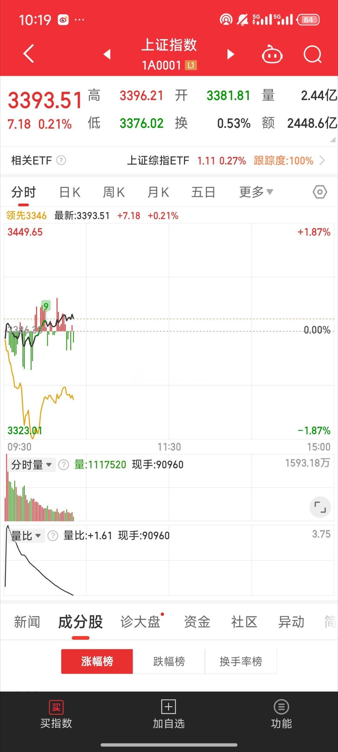 基金[超话]  股债跷跷板来了债一砸盘 大盘机构就开始干活了指数开始回暖了短线情