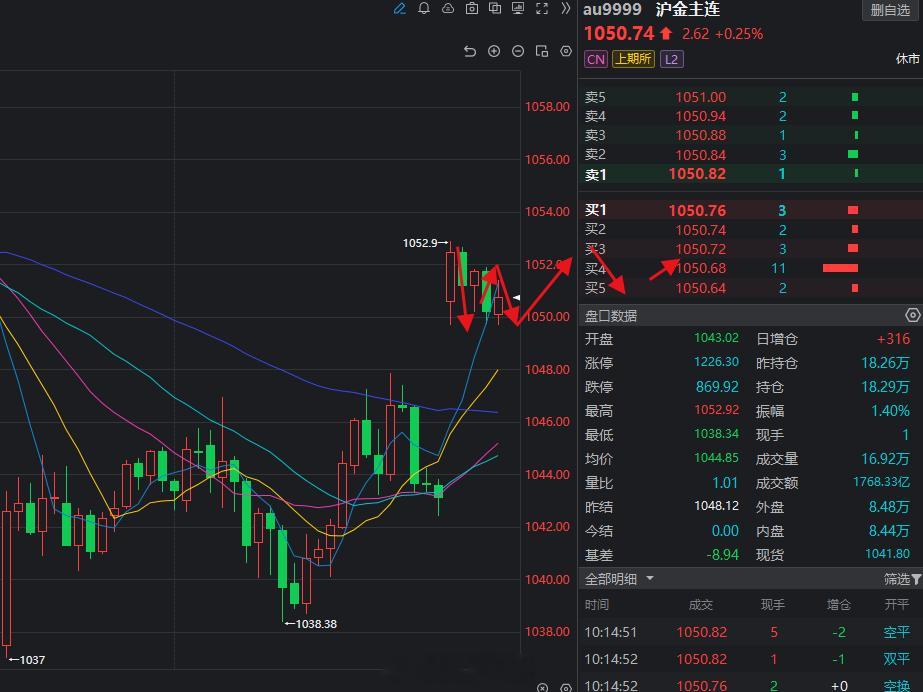 黄金依旧处于震荡行情当中，还需等待震荡后选择方向！金银再度直线拉升