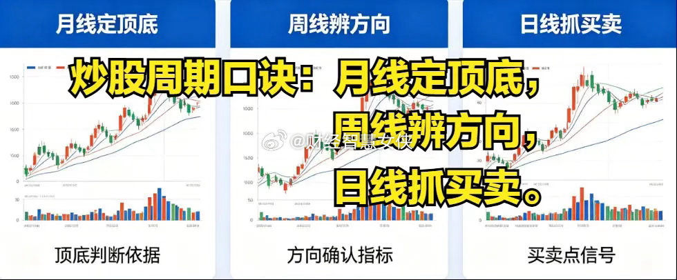 日周月线应该怎么看?炒股周期口诀：月线定顶底，周线辨方向，日线抓买卖 月线看空间