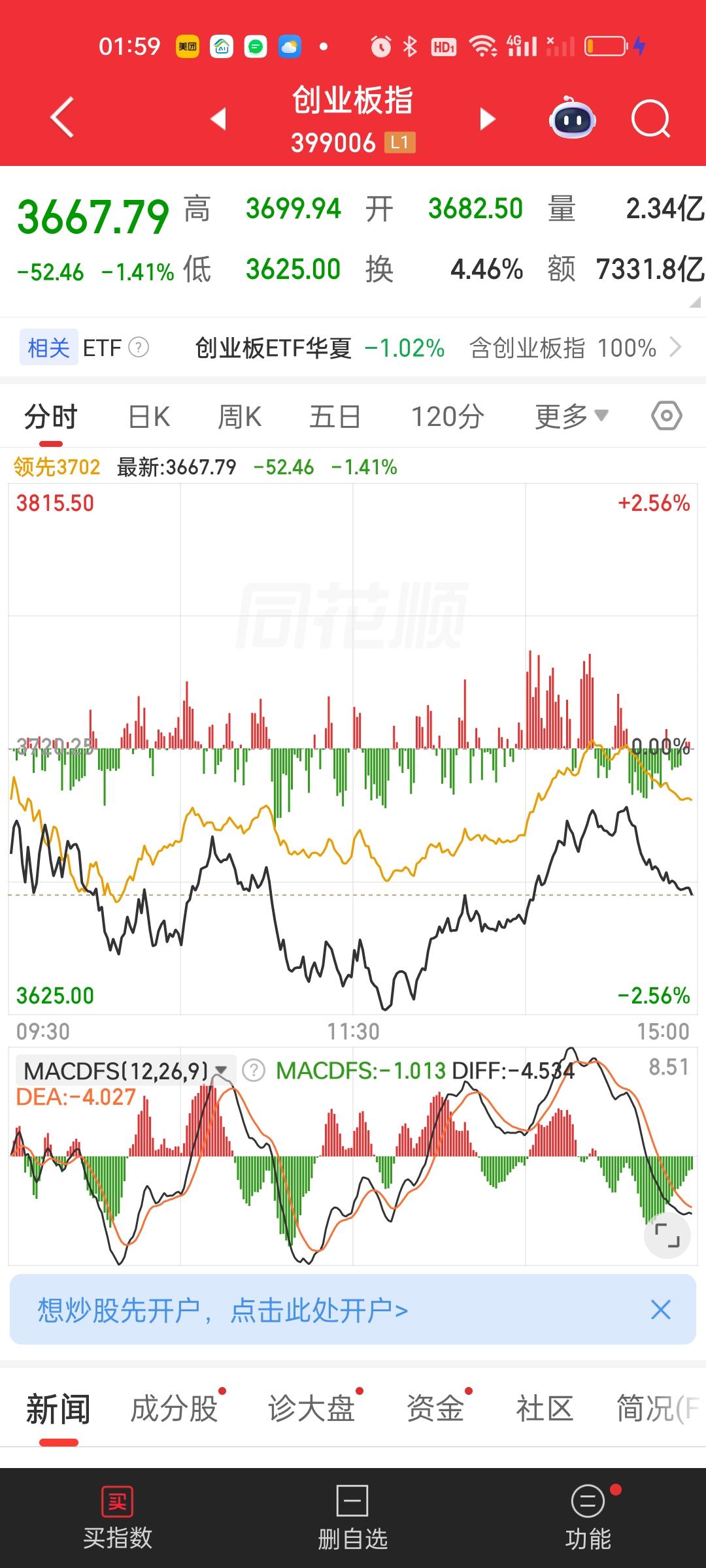 下周一创业板指看修复。周五杀的是创业板涨的是科创板，刚好创业板跌了1.41%，科