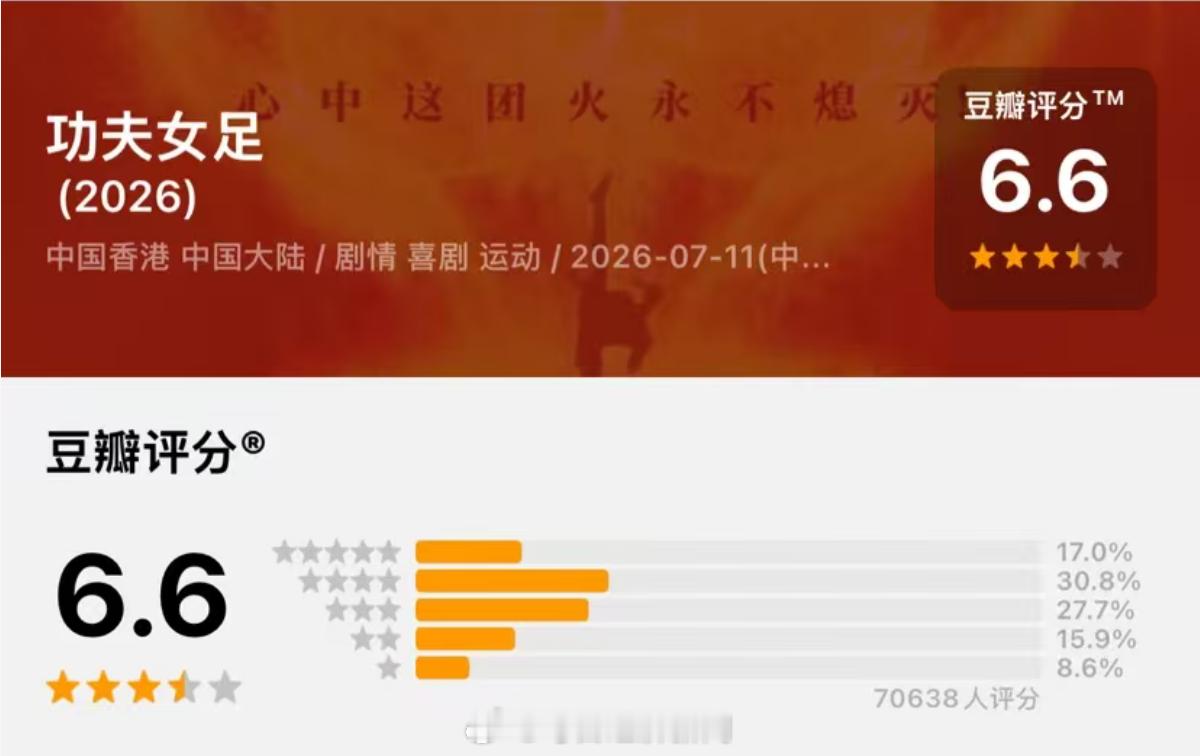 8.6%豆瓣用户给功夫女足打一星【周星驰功夫女足豆瓣开分6.6分，6万余人参与评