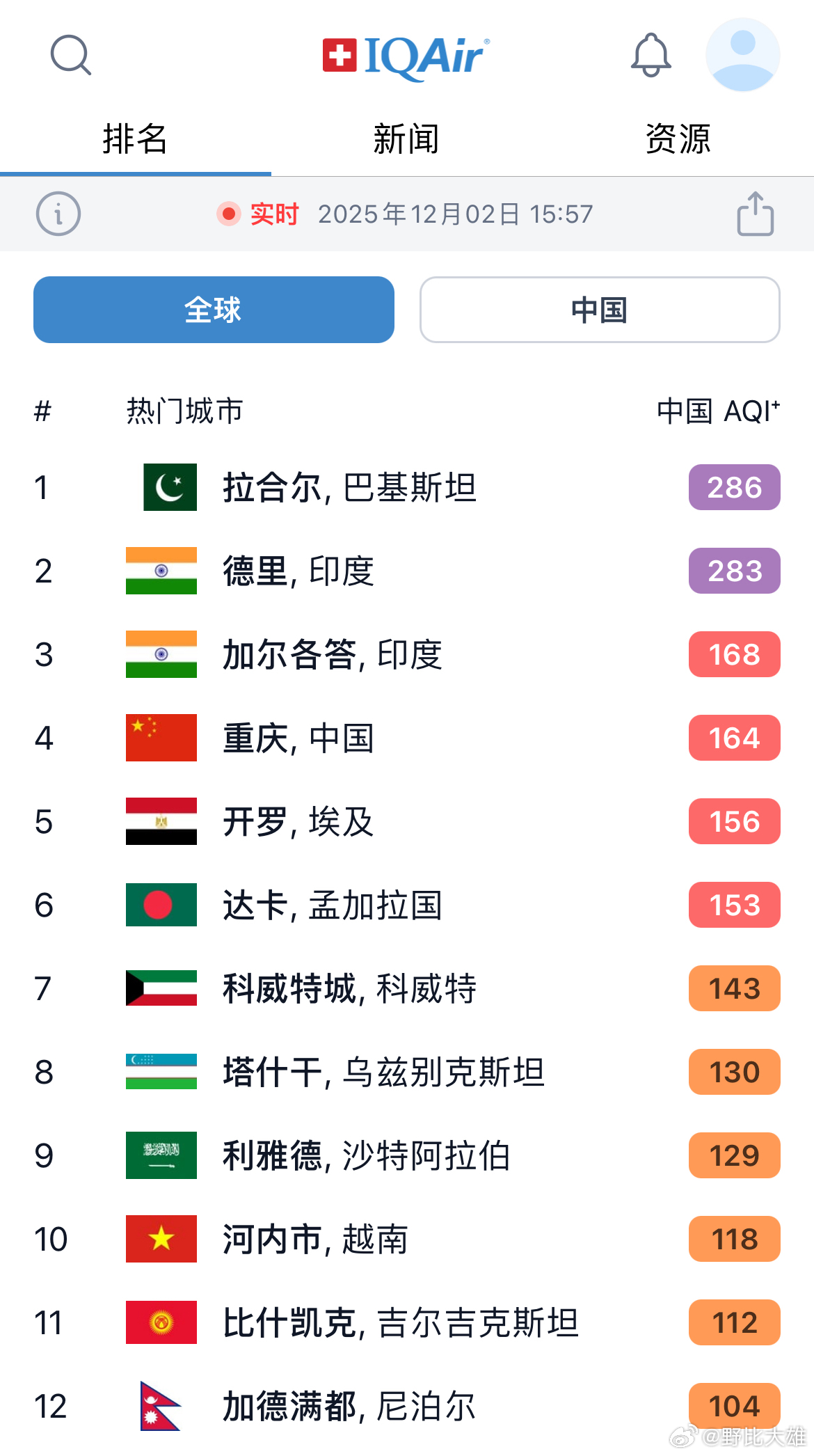 重庆今天的空气质量太窒息了，全球第四冬天真的太恼火了……大家戴好口罩😷 