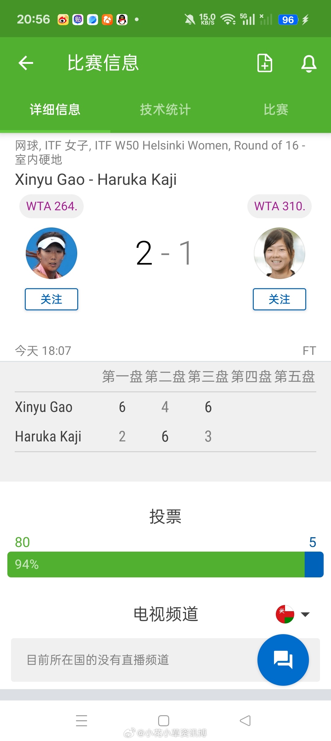 小花小草资讯 【赫尔辛基W50】女单正赛第二轮🇨🇳高馨妤6-24-66-3击