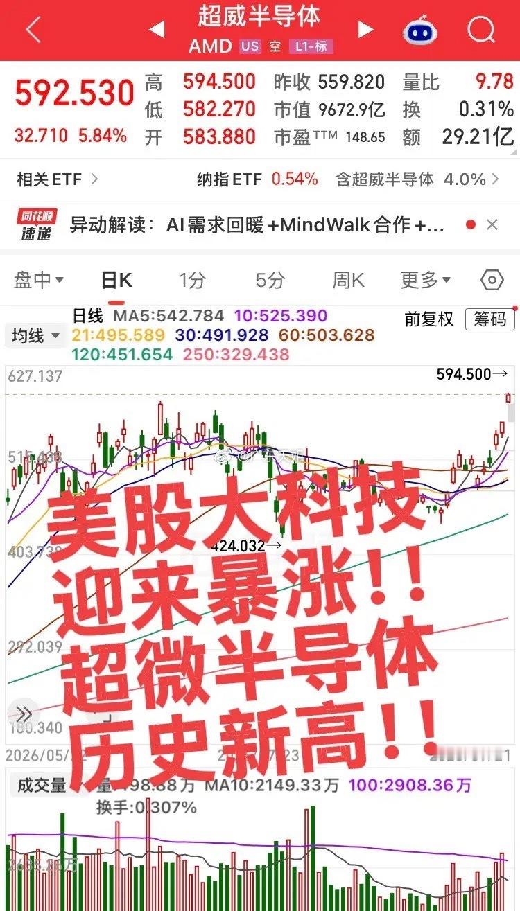 美股大科技开盘暴涨！超威半导体创出新高，属于科技的新一轮大涨开始了，今日半导体板