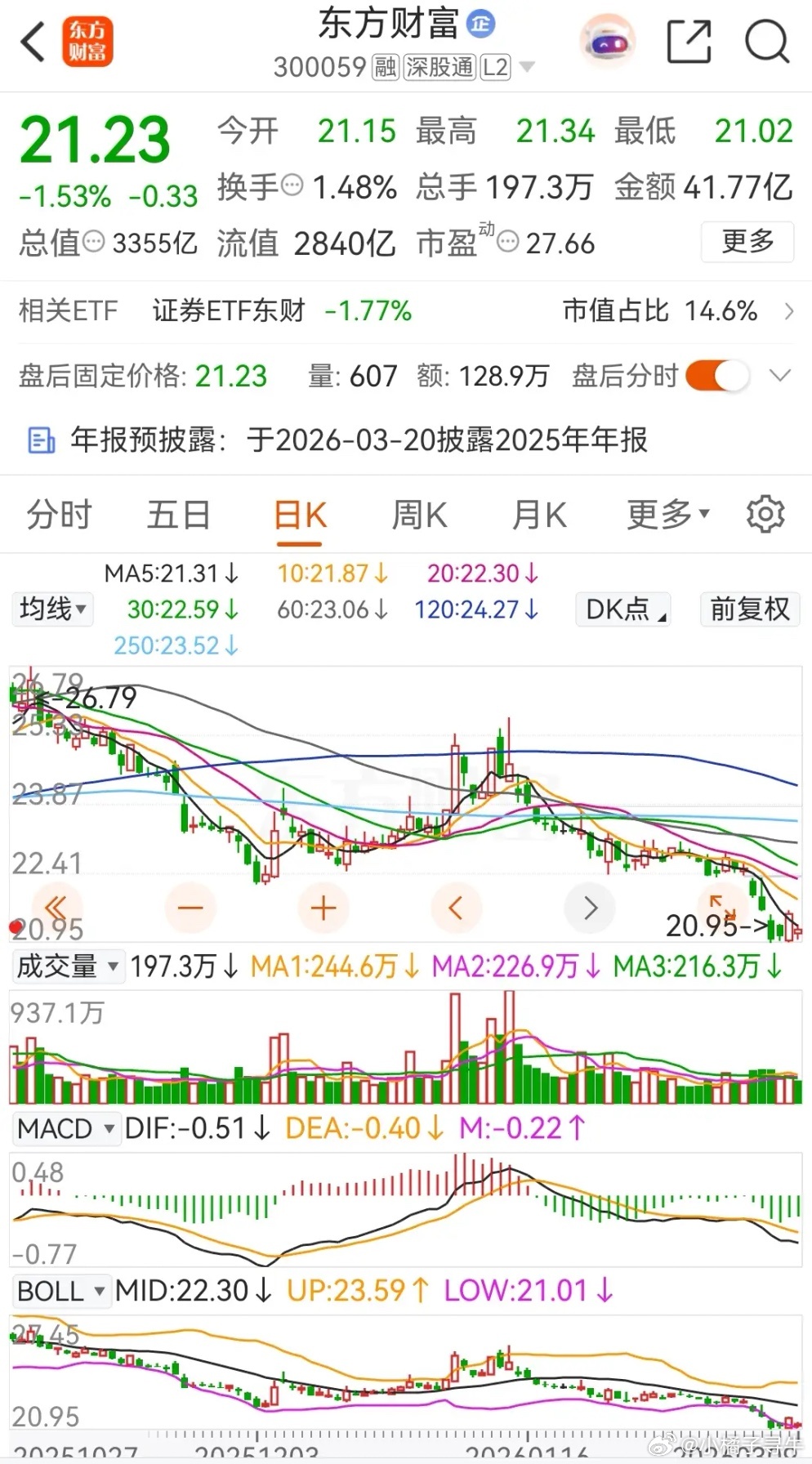 东方财富低开后在低位整理，而券商一哥的股价则是创出本轮调整新低价！券茅东方财富今