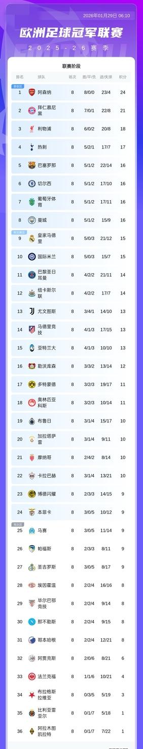 欧冠积分榜：枪手 拜仁 红军 热刺 巴萨切尔西 葡萄牙体育 曼城前8直通16强，
