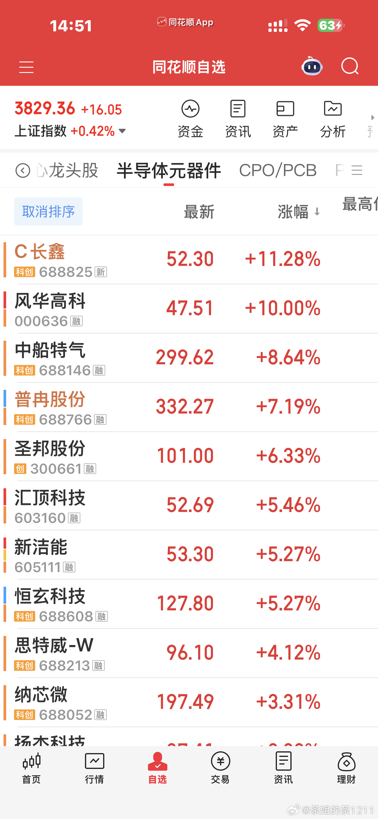 我现在要说创业板的第二只脚，肯定会有人骂我连我自己都不自信了，跌得麻麻的，怀疑人