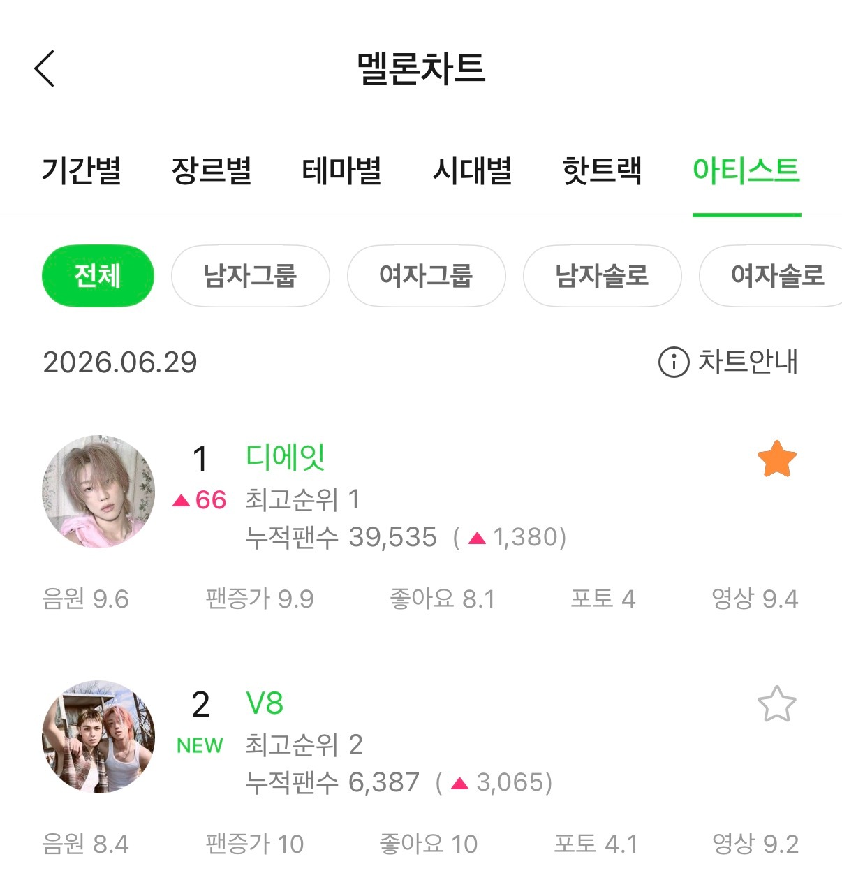 Melon 艺人日榜总榜第1⃣️ 徐明浩男solo艺人第1⃣️ 徐明浩徐明浩做得