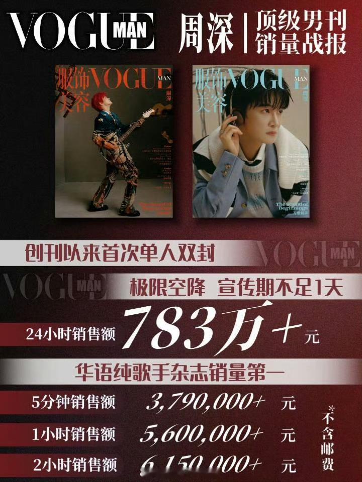 周深Vogue man杂志24销售额破了783w，华语纯歌手top1👍🏻 
