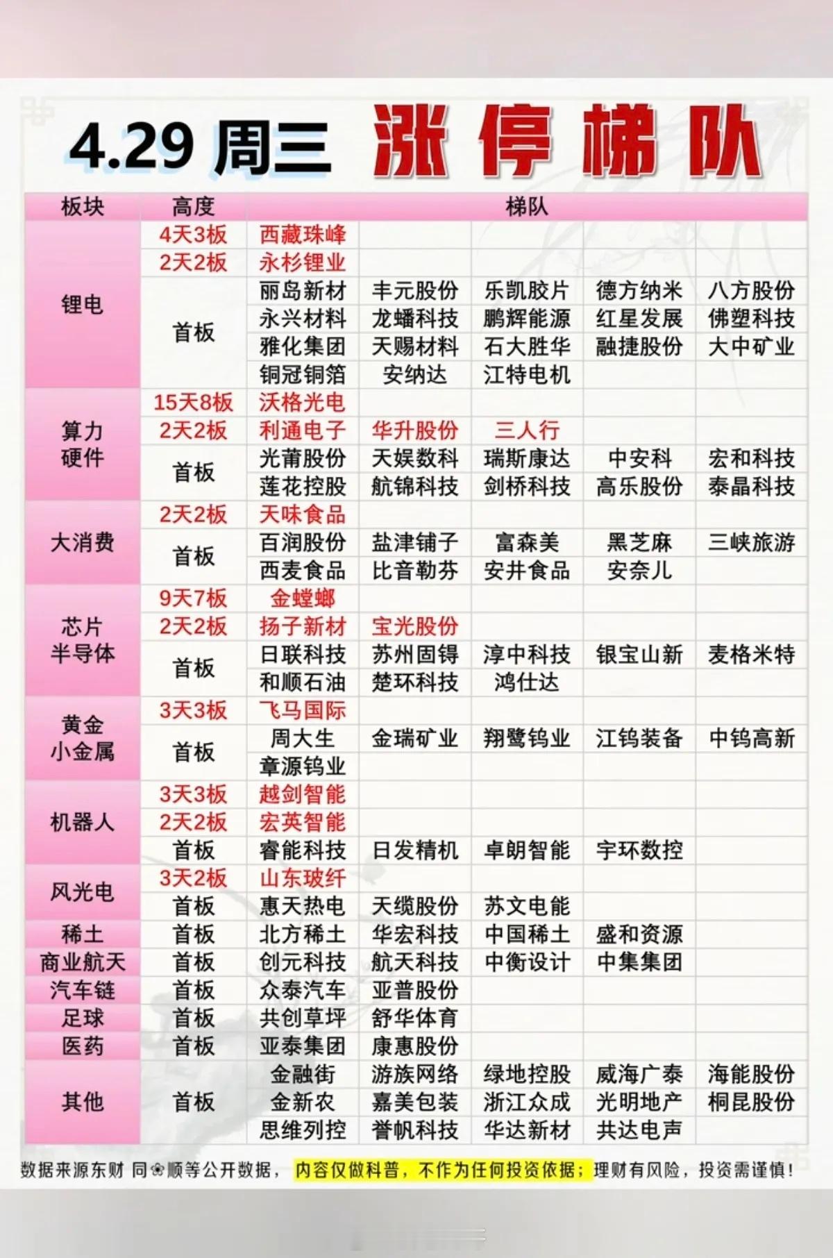 4.29周三   涨停板股票：题材+高度！锂电             20股涨