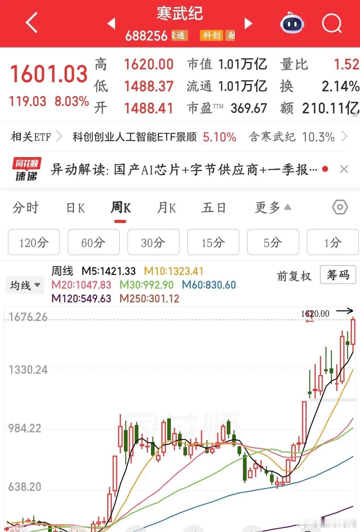 寒王市值破万亿，科技股的风向标不倒抱团就不会结束今天寒武纪大涨超过8.1%，市值