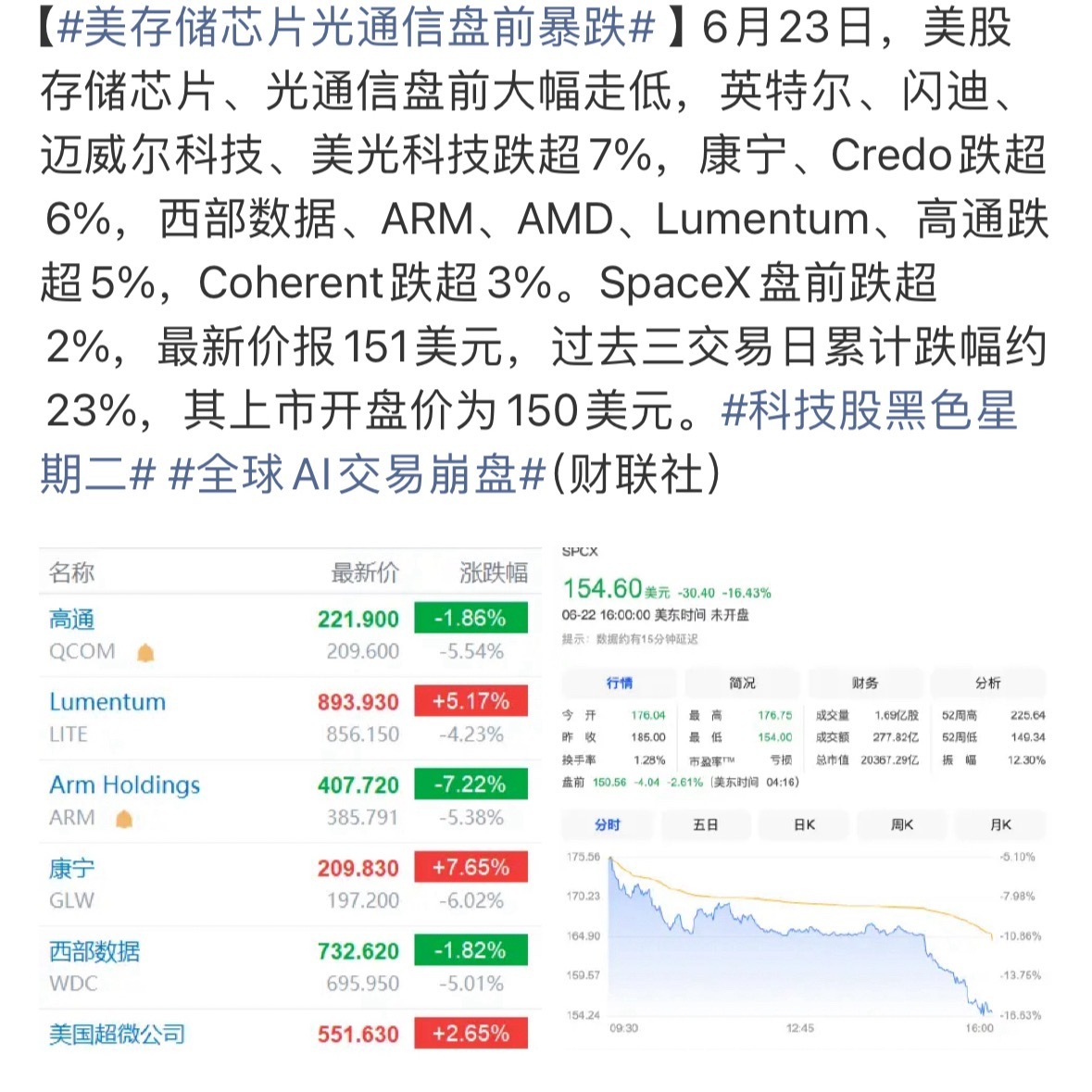 美存储芯片光通信盘前暴跌涨的时候讲AI算力改变世界，跌的时候讲高利率压缩估值。故