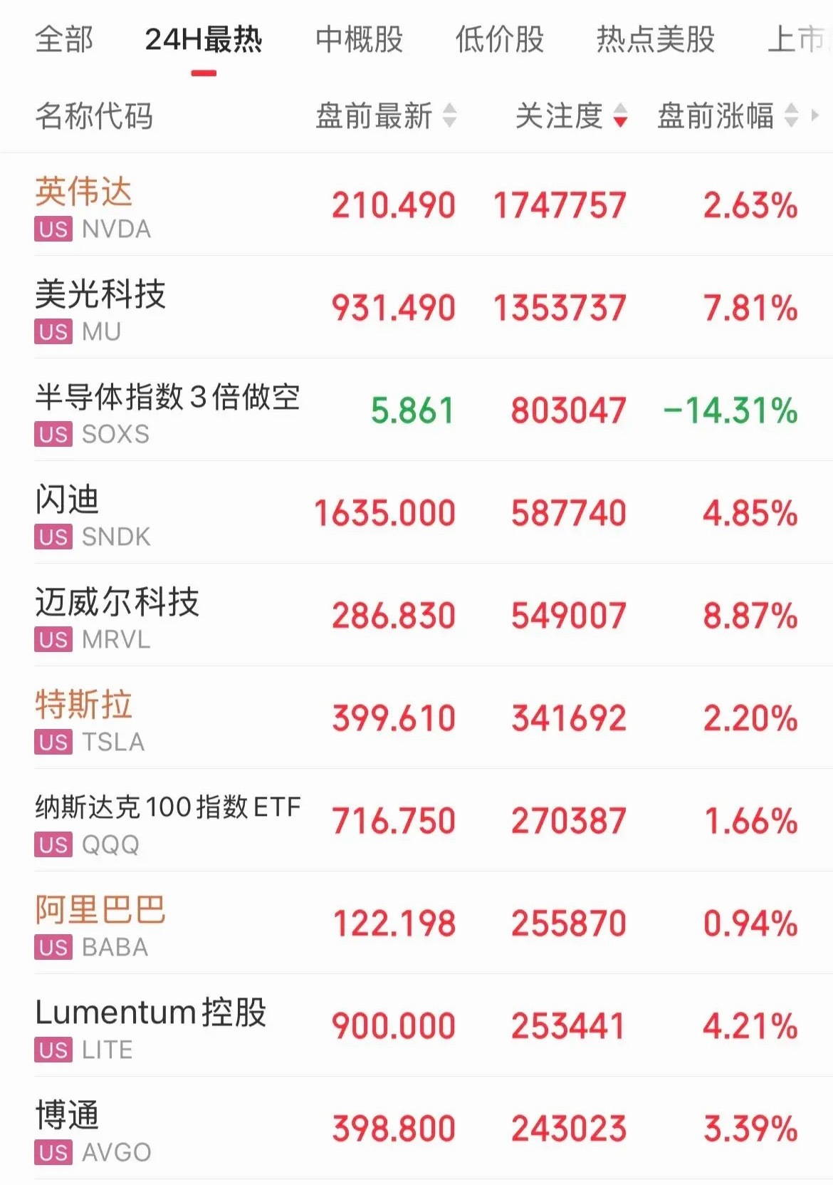 外围迎来回暖反弹，明日A股值得期待！美股盘前全线走高，纳指期货涨1.6%。个股方