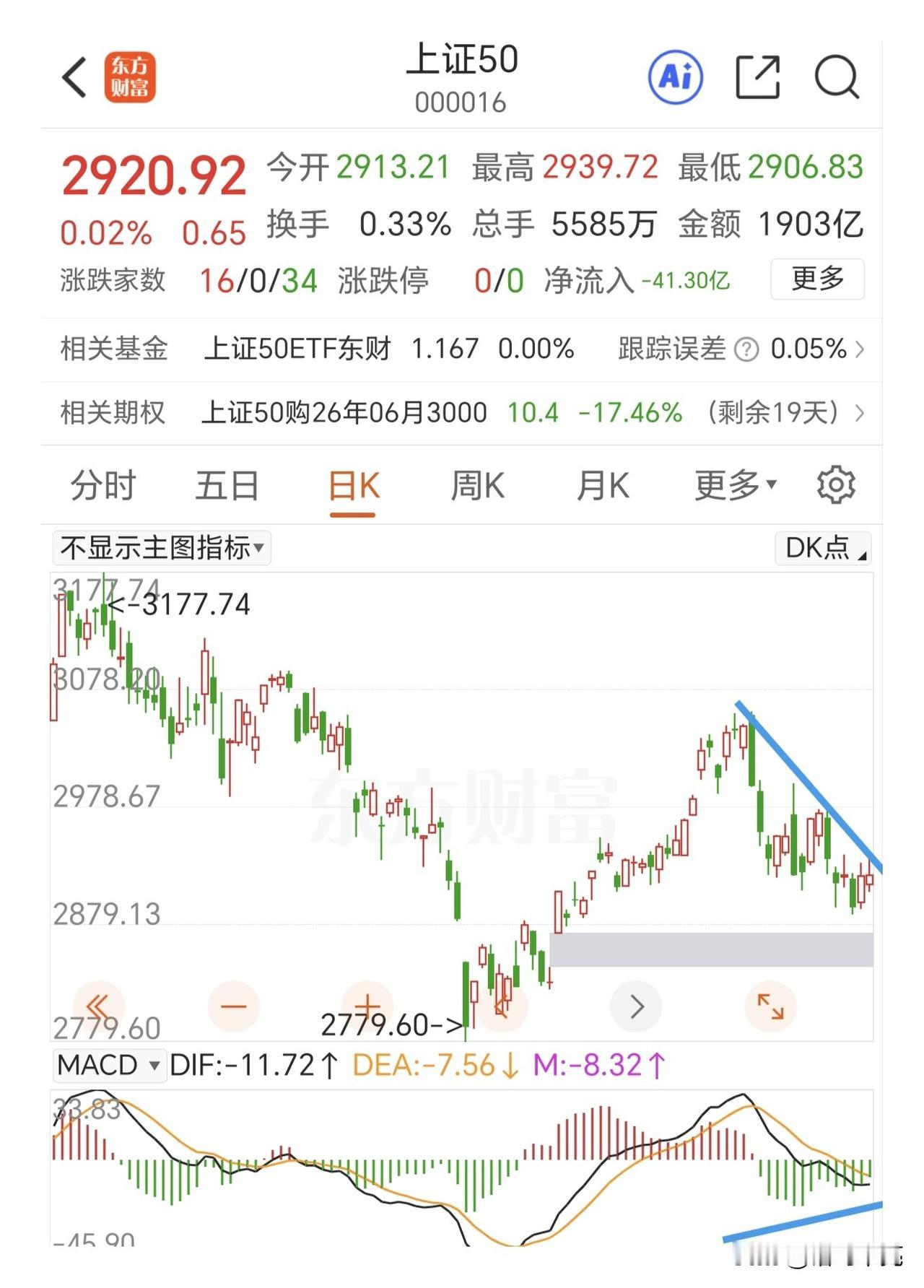 需要上证50指数发力了。
上证指数反弹受阻于下降趋势线，正好卡在线上。上证50指