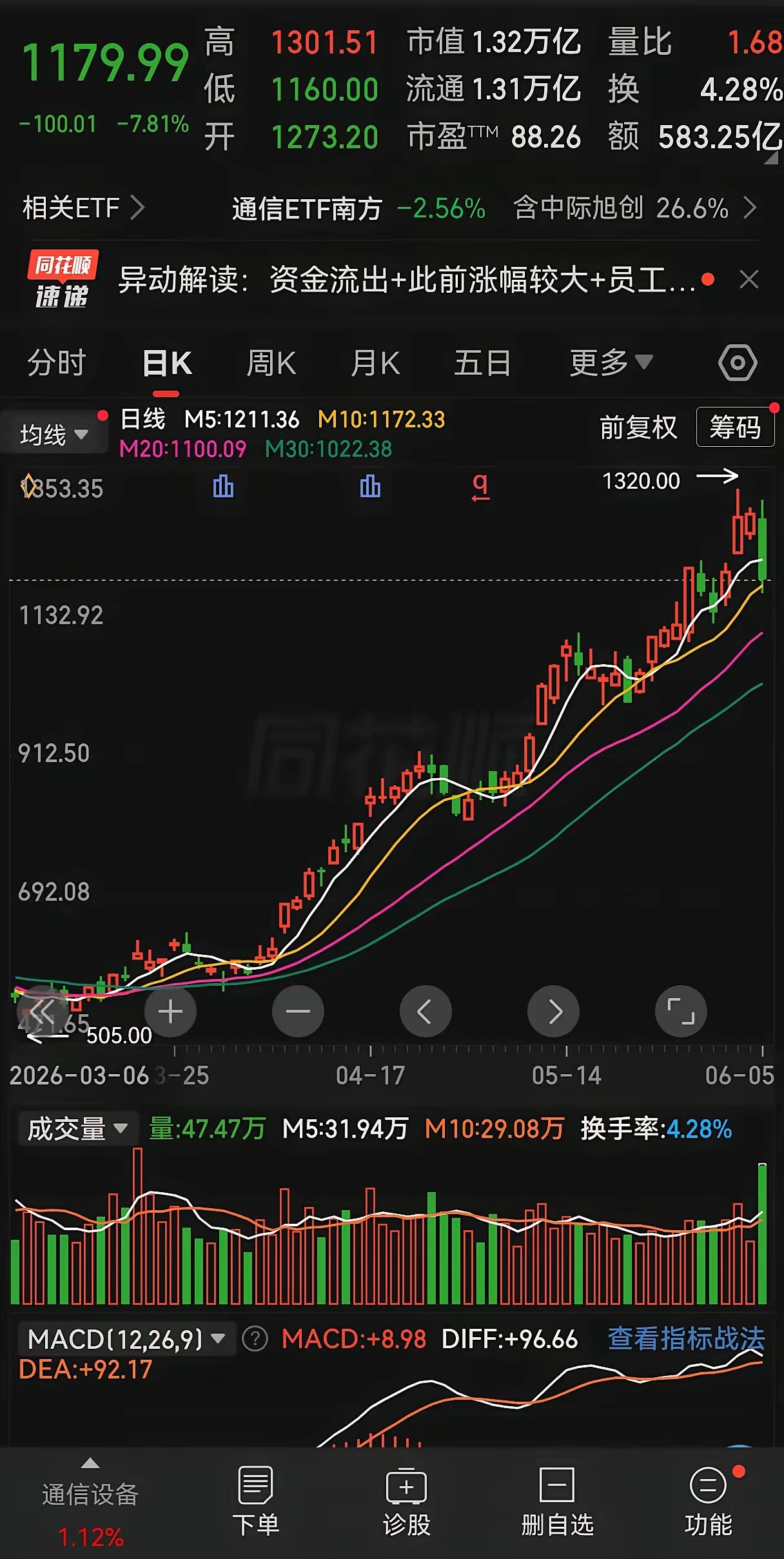 今天造成跳水的罪魁祸首是谁？毫无疑问是市场总龙头中继续创！之前很多人一直盼着易中