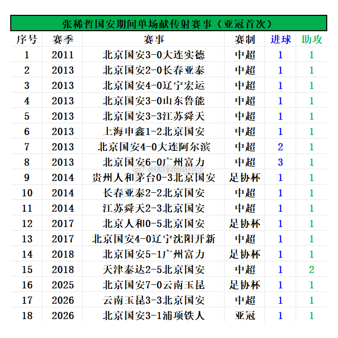 北京国安3-1浦项铁人📊赛后数据爆表：蒙式国安4项赛事首战均告捷，队史首次双外