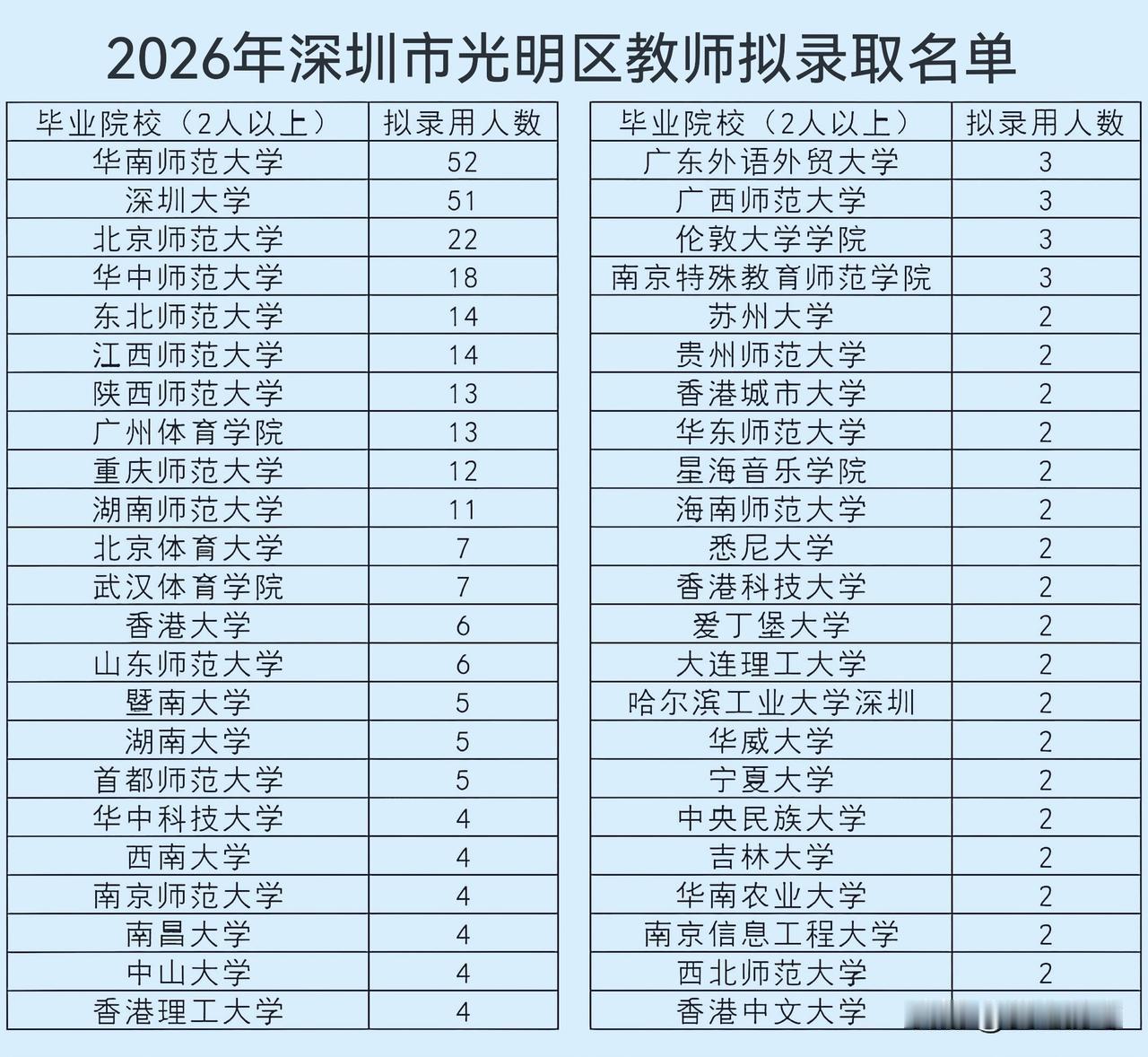 2026年深圳市光明区教师拟录用名单院校，华南师范大学录用52人，以多一人优势力