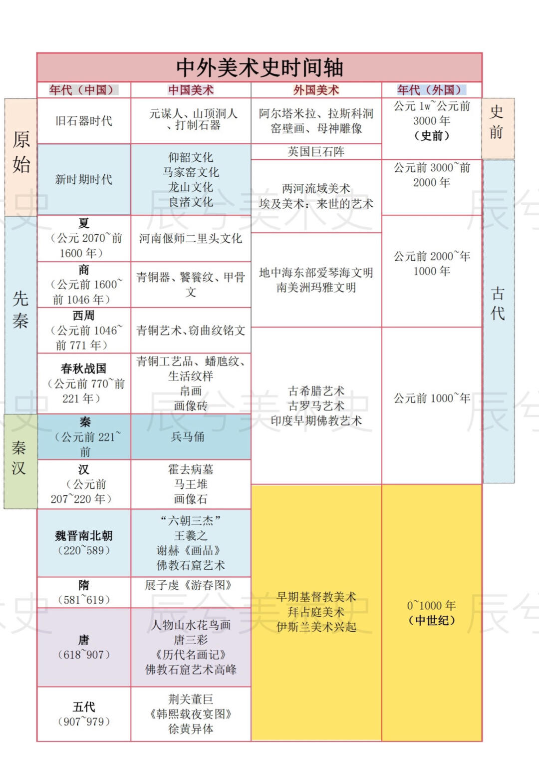 中外美术史记忆时间轴~