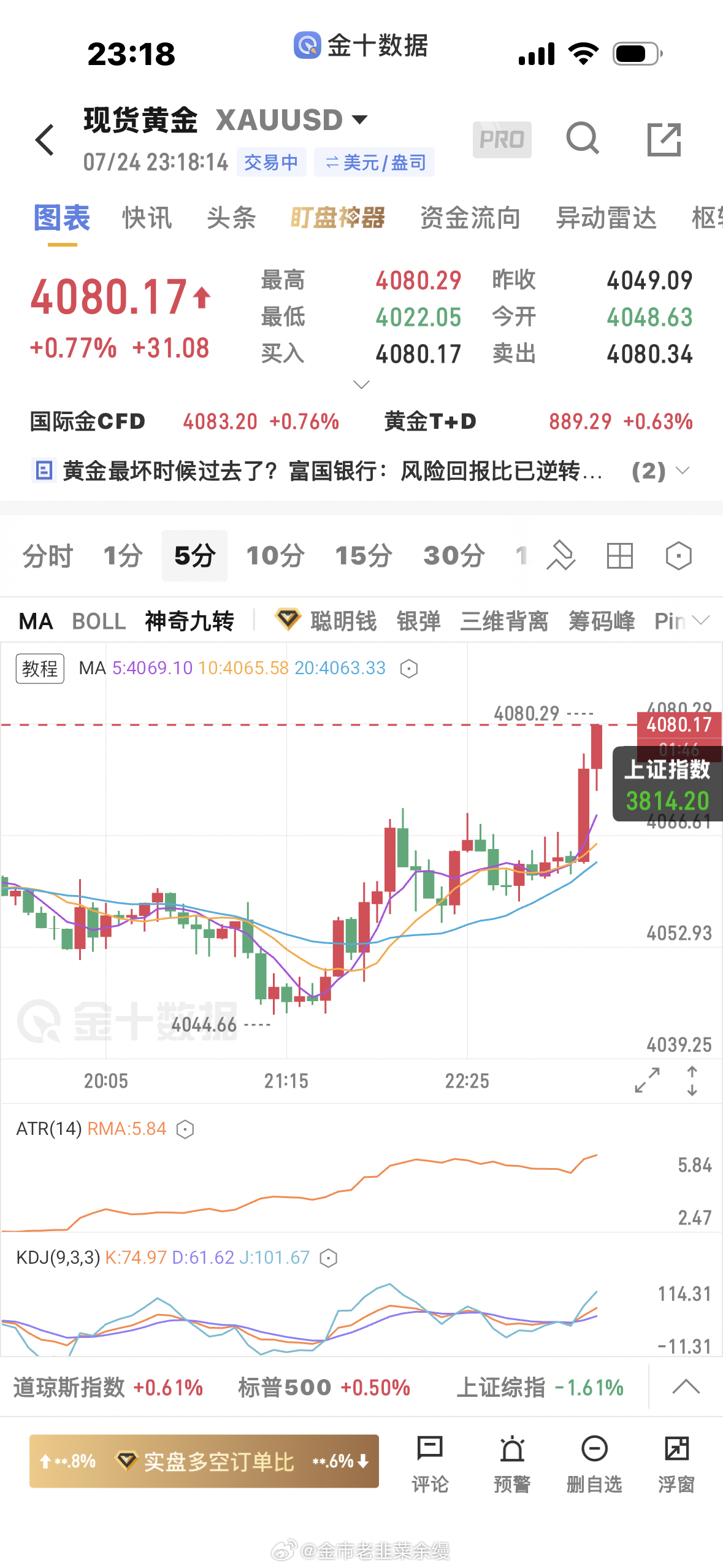 黄金  4058多单上来4080止盈，耐得住寂寞才能拿得到大的止盈黄金金价