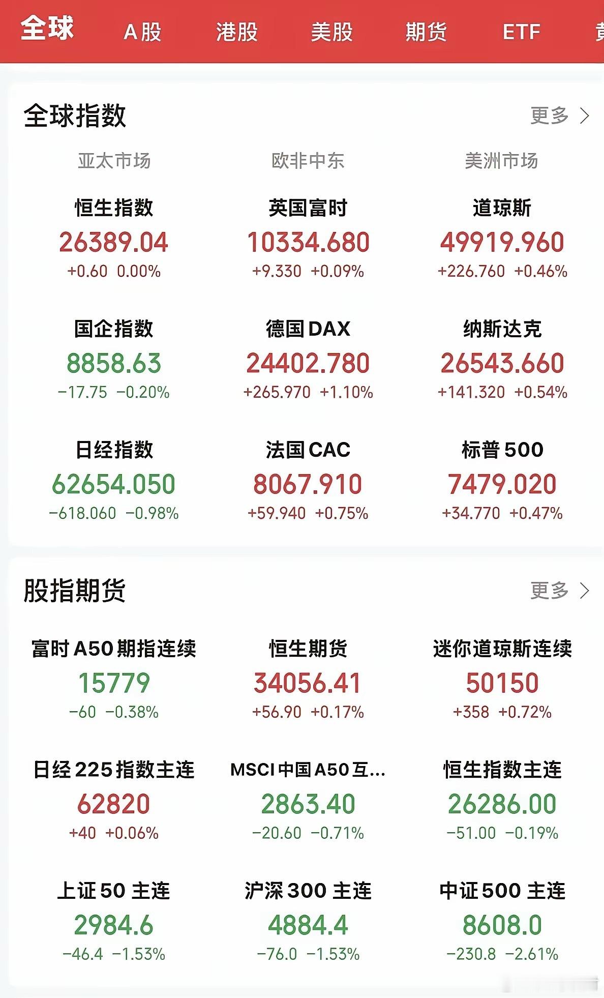 今晚美股这出戏，看得人心里七上八下的。一边是英伟达杀疯了，连着第7天往上涨，市值