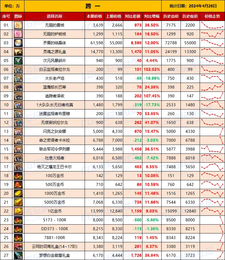DNF本周重点物价——常驻材料（4.26统计）