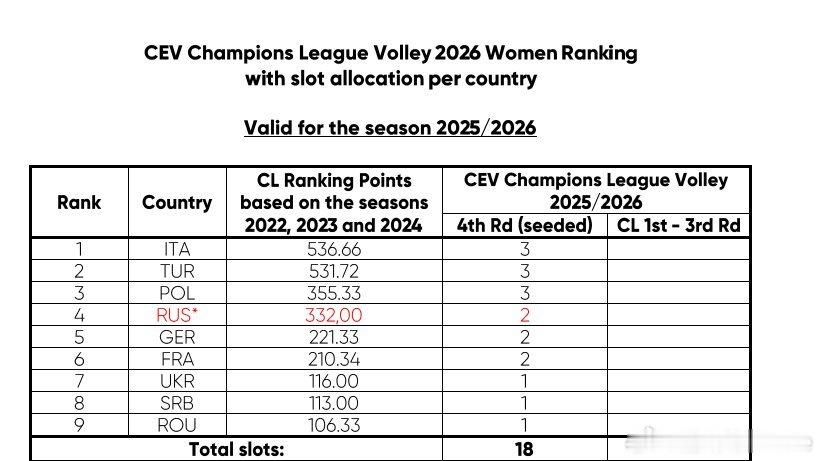 🏐 25-26赛季女排欧冠正赛每个国家参赛俱乐部数量已经公布👇：3 - 意大