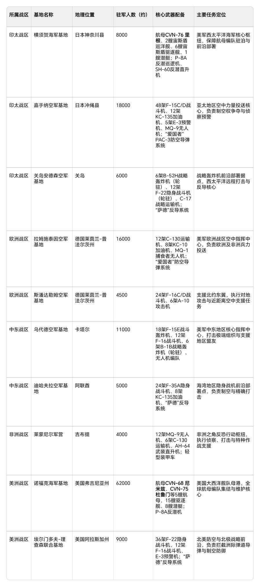 美国在远东地区部署的军事基地，是除了美洲之外最强大的武装力量。比之用来对付俄罗斯
