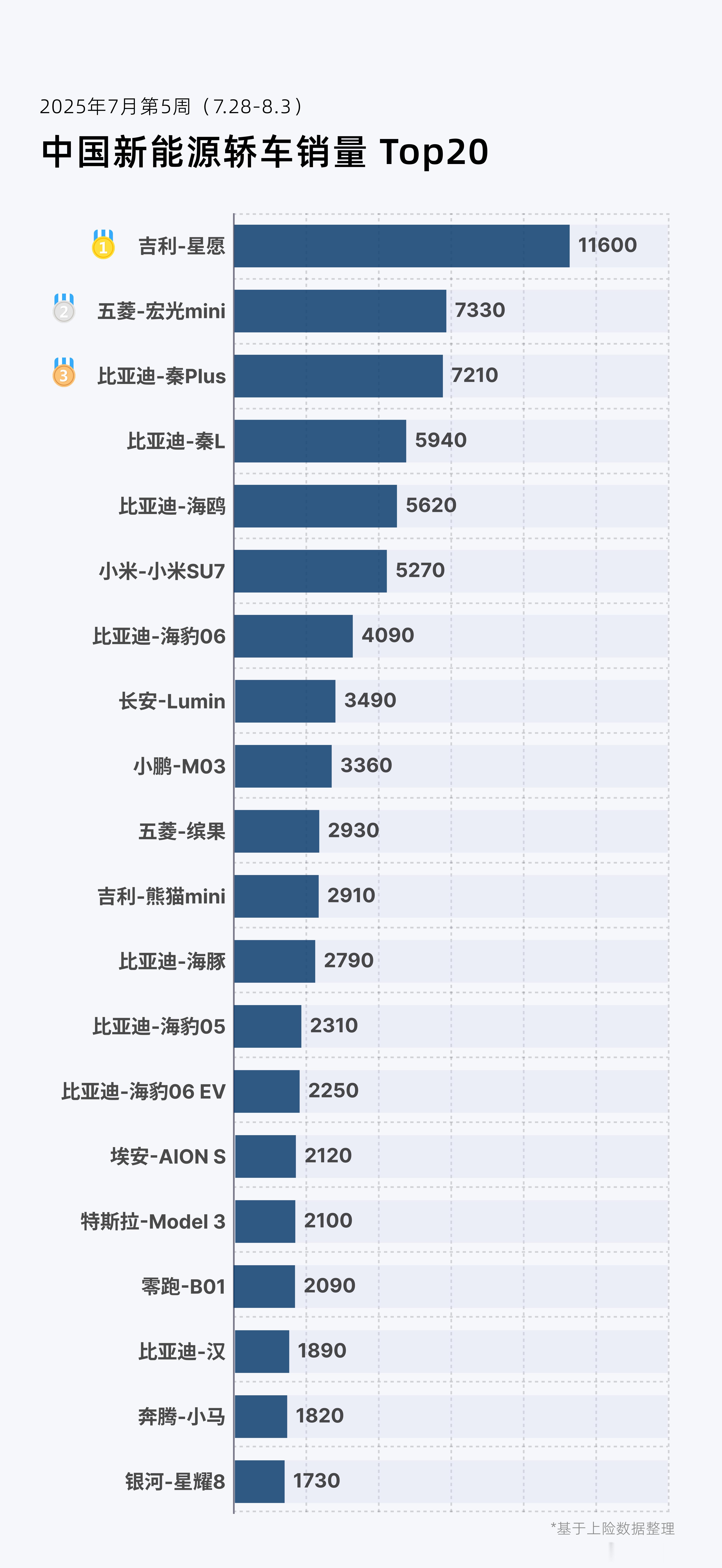 上周轿车销量，吉利星愿11600辆继续第一 ​​​