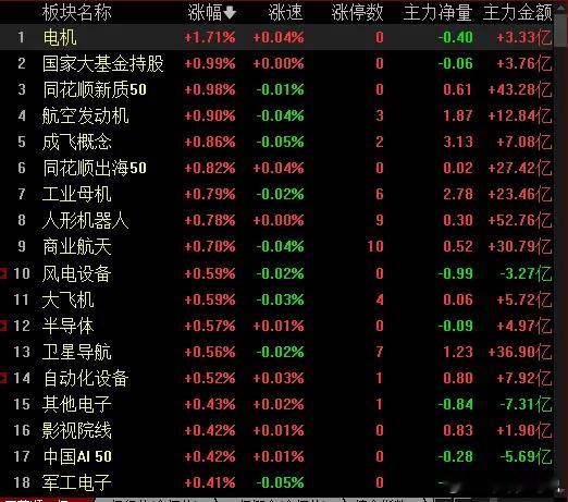收盘：涨停38家，跌停13家，成交1.54万亿，这种量只能继续抱团行情，还有只能