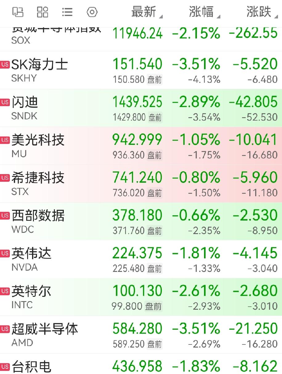 美股开盘，芯片存储板块又是绿油油的一片。费城半导体，海力士跌，闪迪跌，西部数据跌