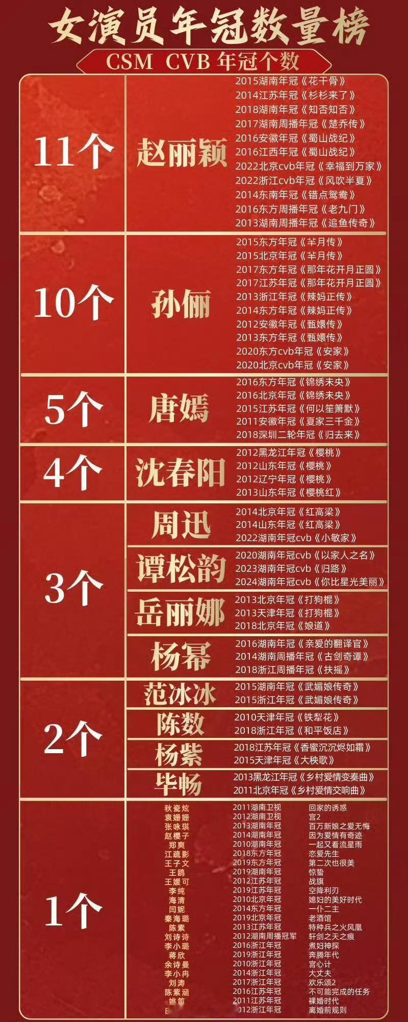 女演员年冠数量榜，赵丽颖年冠11个，第一☝ 