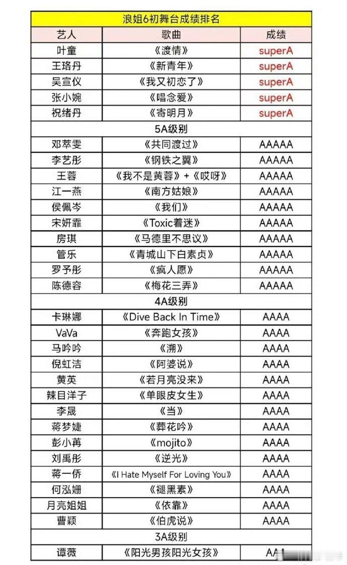 浪姐6初舞台全民评级，大家觉得谁是这一季黑马…… ​​​
