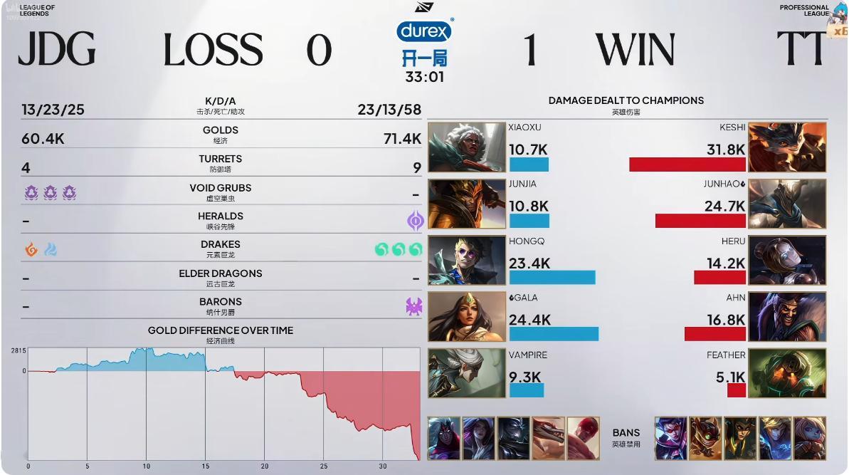 英雄联盟 TT 1：0 JDG前期JDG那么优也能输。。。第一局数据胜利者：TT