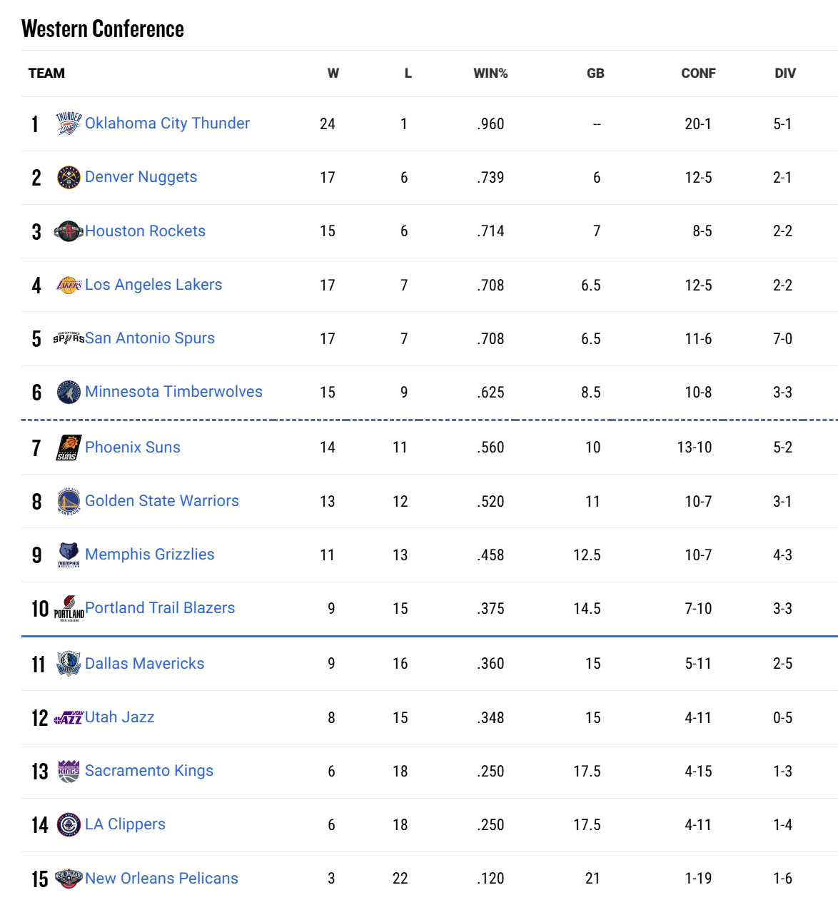 掉到西部第四，后续一周的赛程待联盟官方公布。 