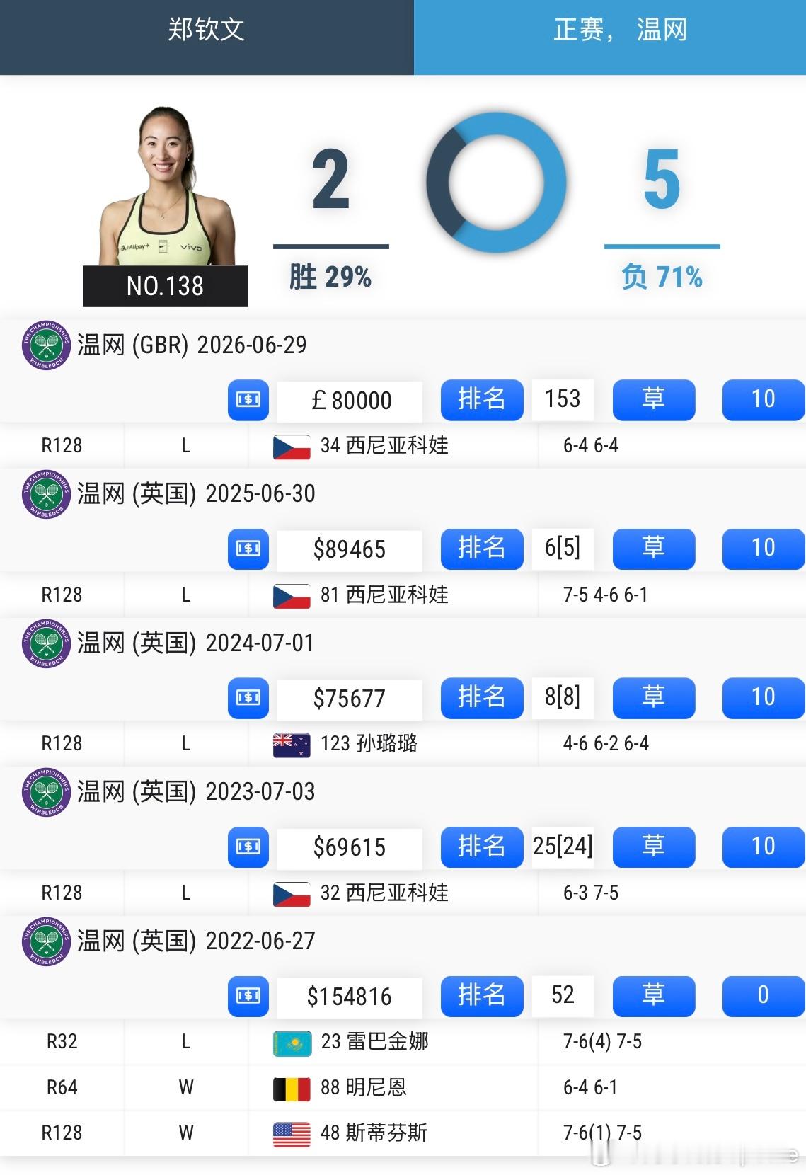 郑钦文温网三连败西尼亚科娃 郑钦文第三次温网第一轮输斯尼亚科娃2022年排名52