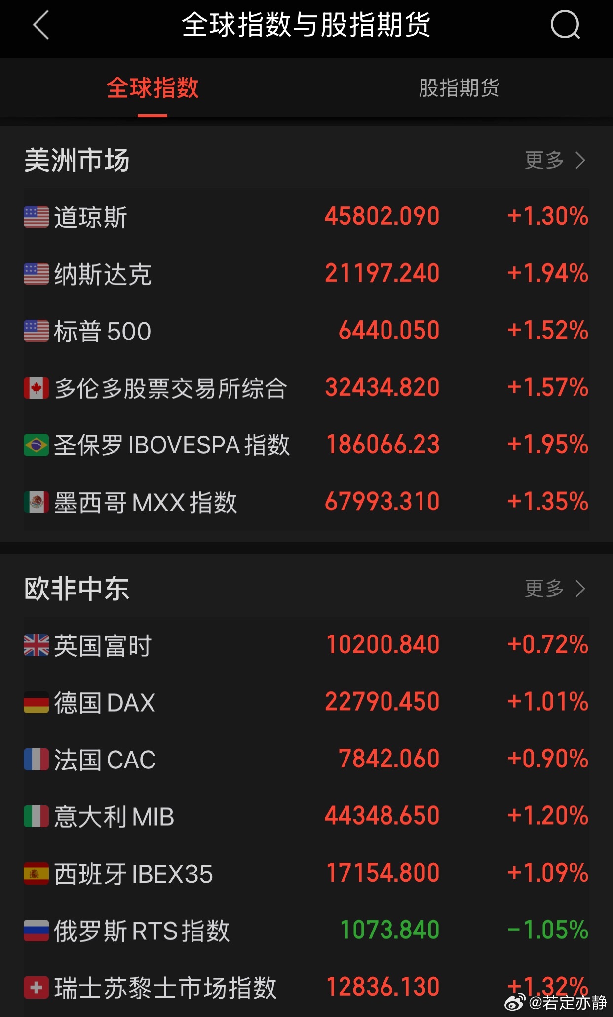 美股三大指数反弹上涨，科技股纷纷上扬！ 