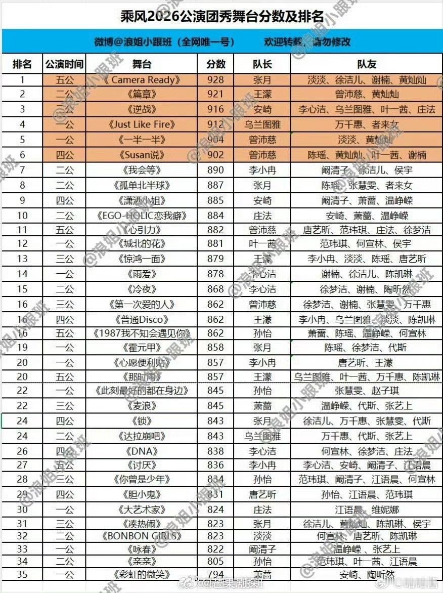 黄灿灿四个900分以上舞台曾沛慈三个900分以上舞台 乘风2026黄灿灿收获了四