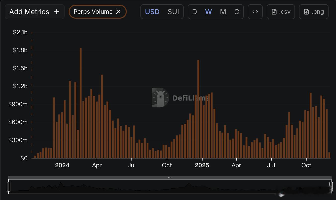 目前我还没有抄底SUI的计划原因有三点：1、虽然SUI链在上线后一直表现良好，但