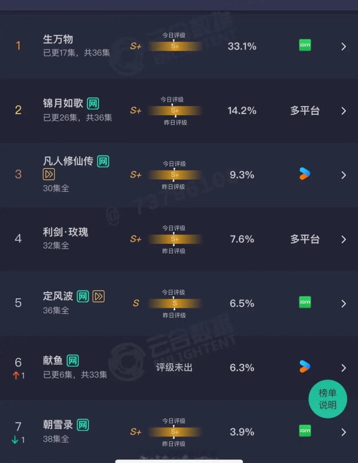 8.18云合更新，杨幂生万物强得可怕[泪奔] ​​​