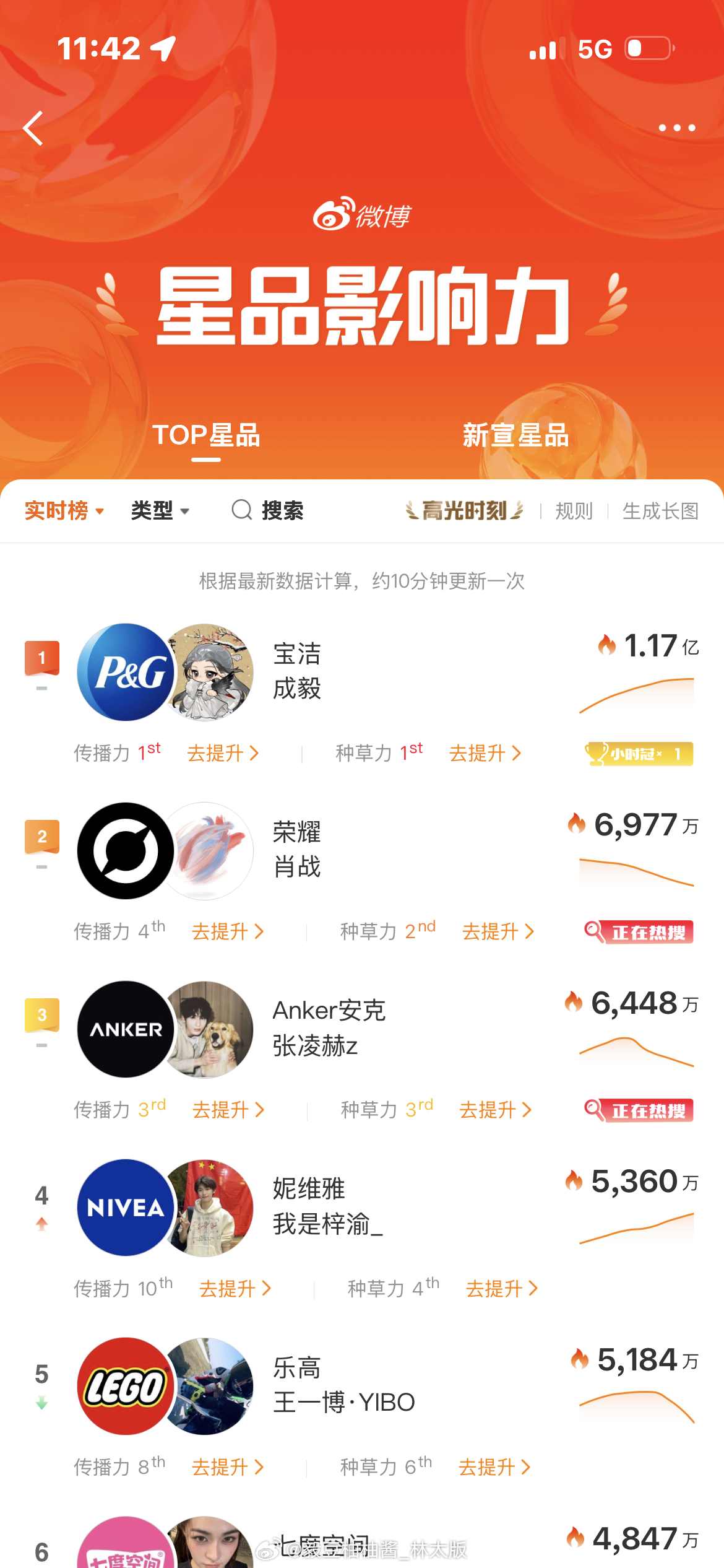 不错不错~宝洁星品影响力已破亿达历史最高值！继续突破天花板，加油冲1.2亿~！宝