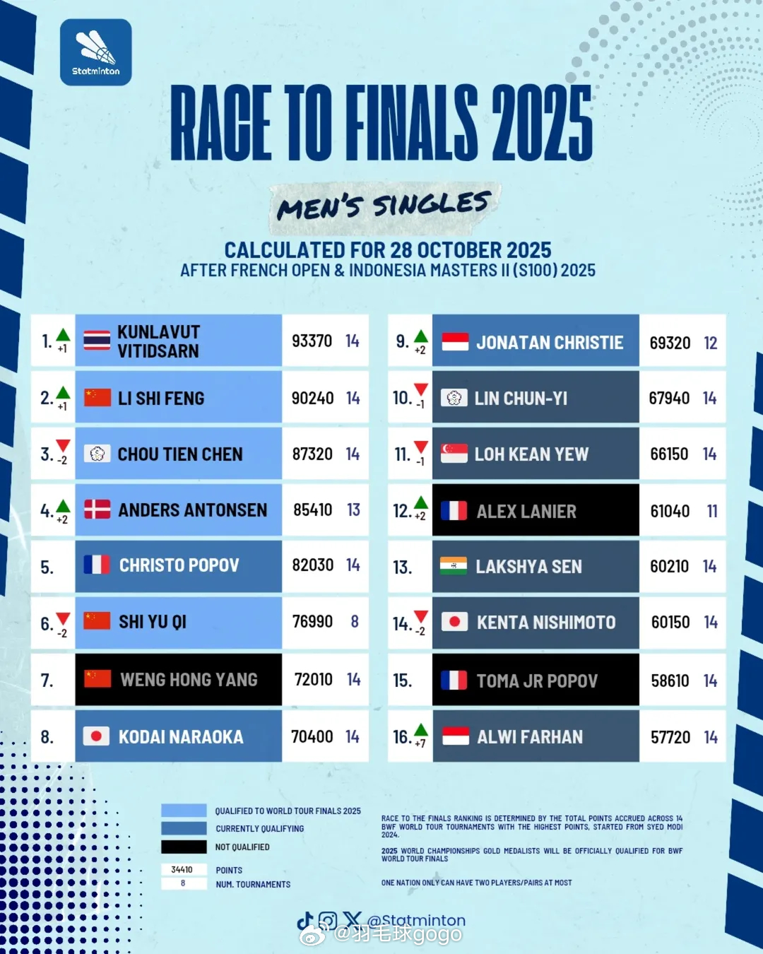 杭州总决赛男单排名已入围：石宇奇🇨🇳、昆拉武特🇹🇭、李诗沣🇨🇳、周天