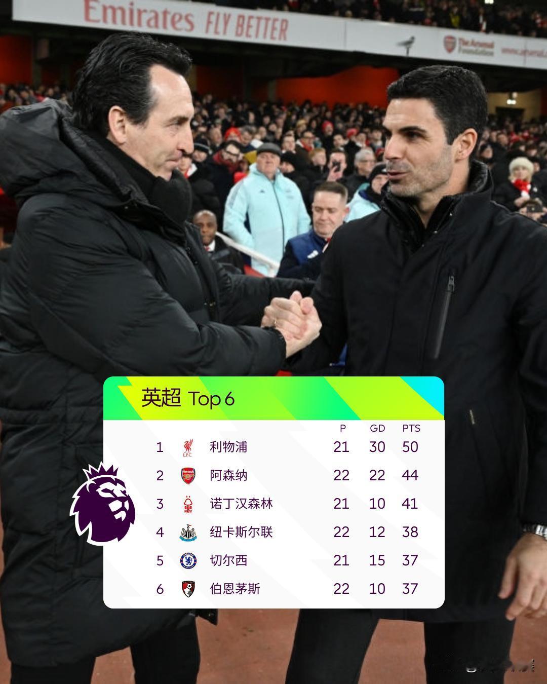 即时积分榜Top6：

阿森纳多赛一场落后榜首6分